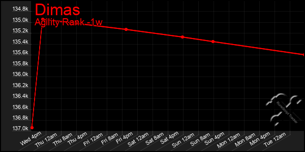 Last 7 Days Graph of Dimas