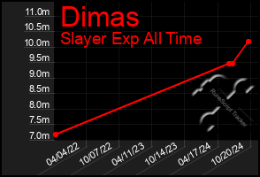 Total Graph of Dimas