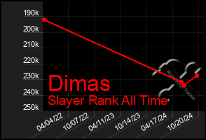 Total Graph of Dimas