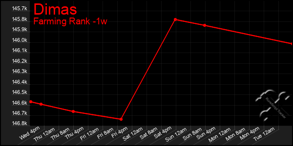 Last 7 Days Graph of Dimas