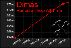 Total Graph of Dimas