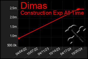 Total Graph of Dimas