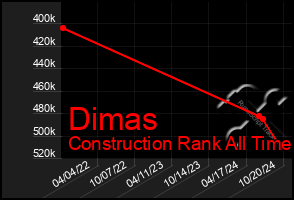 Total Graph of Dimas