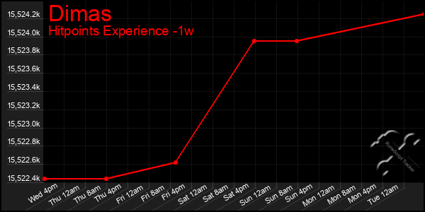 Last 7 Days Graph of Dimas