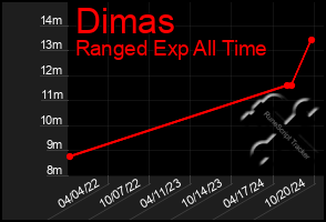 Total Graph of Dimas