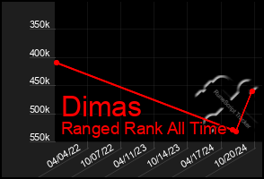 Total Graph of Dimas