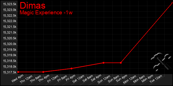 Last 7 Days Graph of Dimas