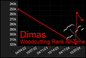 Total Graph of Dimas