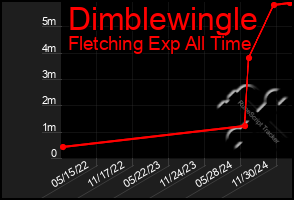 Total Graph of Dimblewingle