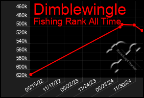 Total Graph of Dimblewingle