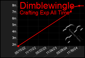 Total Graph of Dimblewingle