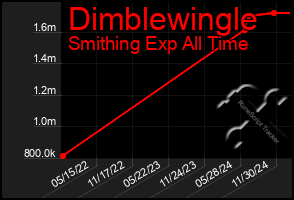 Total Graph of Dimblewingle