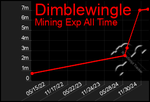 Total Graph of Dimblewingle