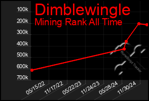 Total Graph of Dimblewingle