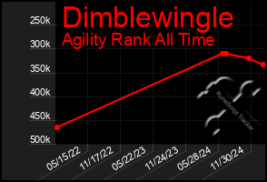 Total Graph of Dimblewingle