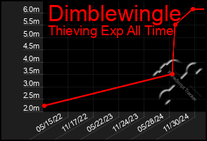 Total Graph of Dimblewingle