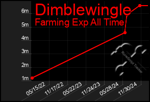 Total Graph of Dimblewingle