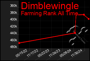 Total Graph of Dimblewingle