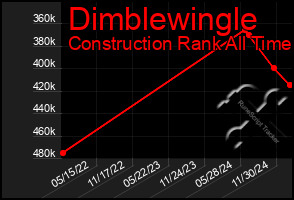 Total Graph of Dimblewingle