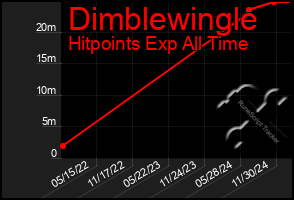 Total Graph of Dimblewingle