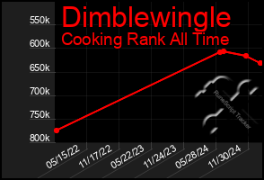 Total Graph of Dimblewingle