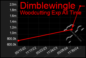 Total Graph of Dimblewingle