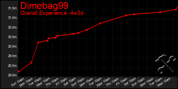 Last 31 Days Graph of Dimebag99
