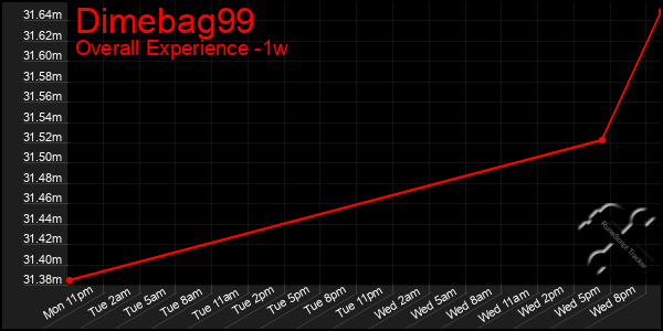 1 Week Graph of Dimebag99