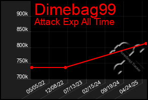 Total Graph of Dimebag99
