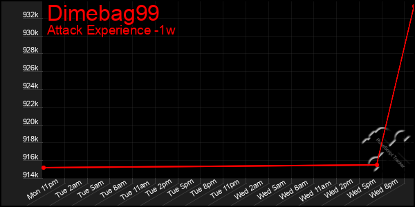 Last 7 Days Graph of Dimebag99