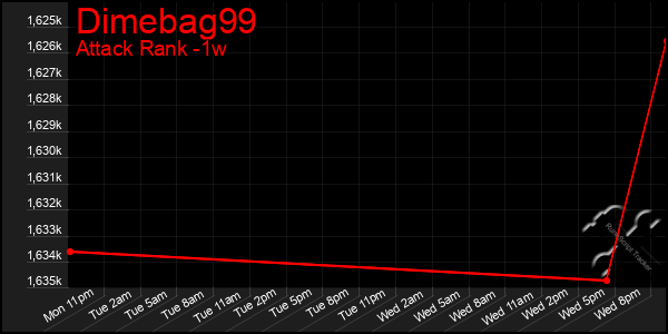 Last 7 Days Graph of Dimebag99
