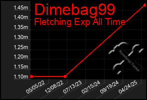 Total Graph of Dimebag99