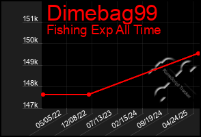 Total Graph of Dimebag99