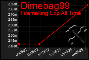 Total Graph of Dimebag99