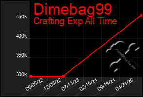 Total Graph of Dimebag99