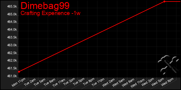 Last 7 Days Graph of Dimebag99