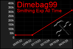 Total Graph of Dimebag99
