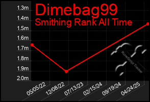 Total Graph of Dimebag99