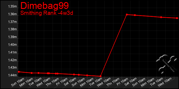 Last 31 Days Graph of Dimebag99