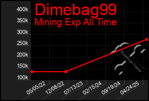 Total Graph of Dimebag99