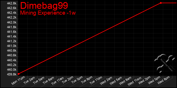 Last 7 Days Graph of Dimebag99