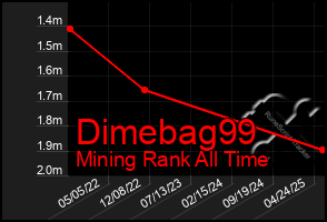Total Graph of Dimebag99