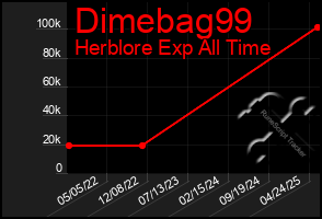 Total Graph of Dimebag99