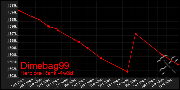 Last 31 Days Graph of Dimebag99