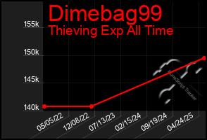 Total Graph of Dimebag99