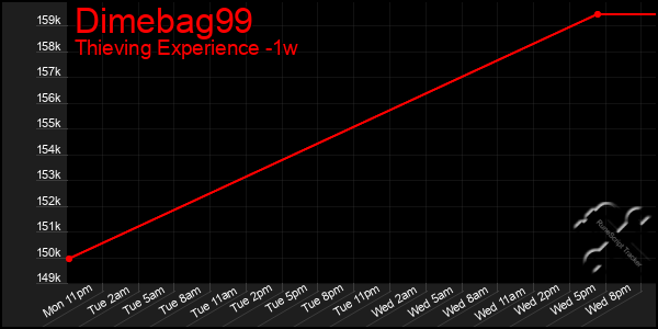 Last 7 Days Graph of Dimebag99