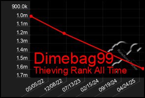 Total Graph of Dimebag99