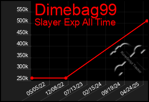 Total Graph of Dimebag99
