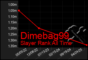 Total Graph of Dimebag99
