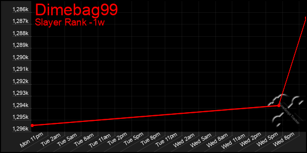 Last 7 Days Graph of Dimebag99